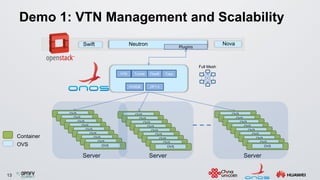 13
Demo 1: VTN Management and Scalability
Swift Neutron Plugins
Nova
OVS
OVS
OVS
OVS
OVS
OVS
OVS
OVS
OVS
OVS
OVS
OVS
OVS
OVS
OVS
OVS
OVS
OVS
OVS
OVS
OVS
OVS
OVS
OVS
OVS
OVS
OVS
Server Server Server
Full Mesh
Container
OVS
VTN Tunnel FlowR
OVSDB OF1.3
Topo
 