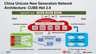 3
China Unicom New Generation Network
Architecture: CUBE-Net 2.0
Application
ComponentApplication layer
API
Data-oriented Network (DoN)
Cloud
Interconnection
Customer-oriented Network (CoN)
NaaS
……
NaaS
API
Service Collaboration and Orchestration
Application
Component
Application
Component
Basic
NE
Southbound Control
East-West Integration
Northbound Openness
East-West Integration
Internet-oriented
Network (IoN)
IP + Optical network
bearing plane
① Cloud Service Access① Ubiquitous-Broadband Access ③ Ultra-Broadband Elastic Pipe
Base DC Base DC
Base DC Base DC
Regional DC
Regional DC
MAN aggregation
Mobile backhaul
Edge DC
Fixed
broadband
Ubiquitous
Access
Wireless
broadband
Mobile
broadband
④ Cloud-enabled Network
Service Platform
Virtual
Network
Resource
Management
Network
Control
Cloud
Service
 