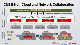 4
CUBE-Net: Cloud and Network Collaboration
E2E Network and Cloud Orchestration (ICT Orchestration)
SDN
Orchestrator
NFV
Orchestrator
Cloud/DC
Orchestrator
Legacy network
Orchestrator
SDN Controller VNFM VIM（NFV&DC） EMSCloud
VM
Switch/vSwitch
Router/vRouter
Service route
Access
(SDN)
Service route
WAN
(SDN)
IP Core
(SDN)
VM
API API
Application
ComponentApplication layer
Application
Component
Application
Component
Northbound interface for capability opening
Deployment
collaboration
Management
collaboration
Service
collaboration
Service chain Service chain
Edge Cloud (NFV) Regional Cloud (NFV & Cloud) Base Cloud + Third-party Cloud
 