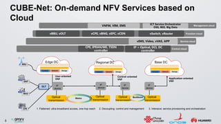 5
CUBE-Net: On-demand NFV Services based on
Cloud
vCPE, vBNG, vEPC, vCDN
vIMS, Video, vVAS, APP
vBBU, vOLT
VNFM, VIM, EMS
IP
device
Backbone
IP
device
IP
device
Base DC
Optical
transmission
Metro
Regional DC
Compute Network Storage
CPE
MxU
ONT
RRU
OLT
User-oriented
VNF
Control-oriented
VNF Application-oriented
VNF
Edge DC
Management cloud
Function cloud
Service cloud
Control cloud
vSwitch, vRouter
ICT Service Orchestrator
OSS, BSS, Big Data
CPE, IPRAN/ME, TSDN
controller
IP + Optical, DCI, DC
controller
1. Flattened: ultra-broadband access, one-hop reach 3. Intensive: service provisioning and orchestration2. Decoupling: control and management
Optical
transmission
Optical
transmission
Optical
transmission
IP
device
Compute Network Storage
Compute Network Storage
 