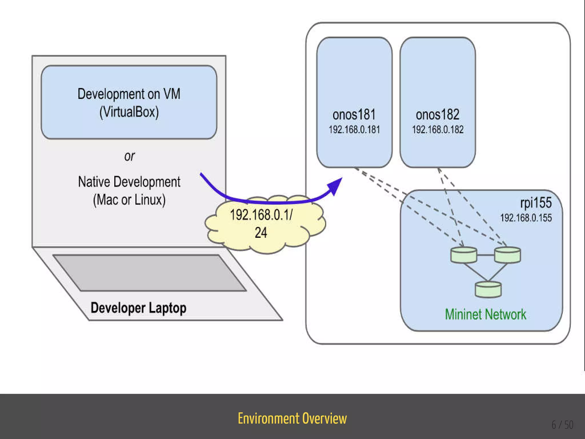 Environment Overview 6 / 50
 