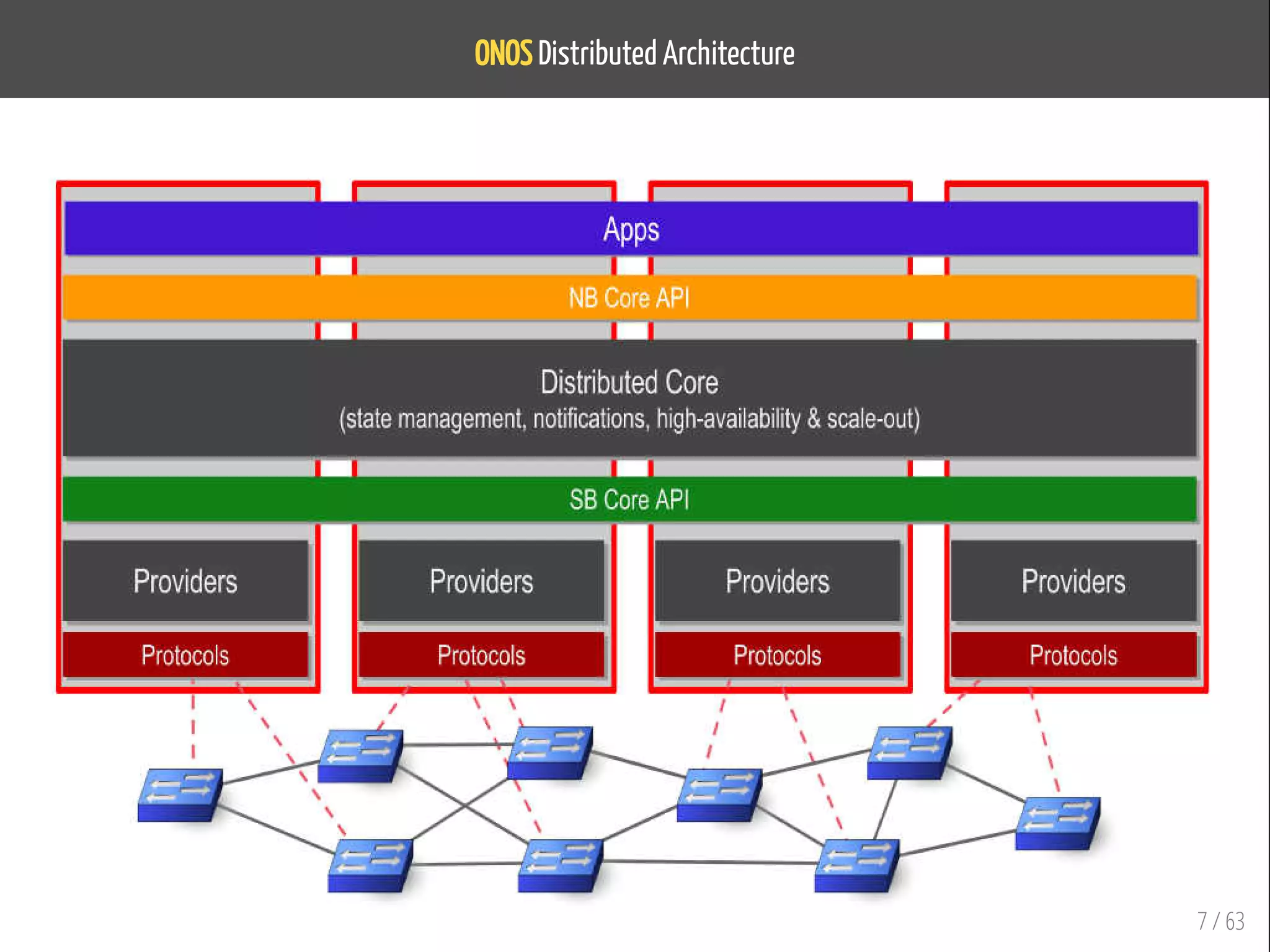 ONOS Distributed Architecture
7 / 63
 