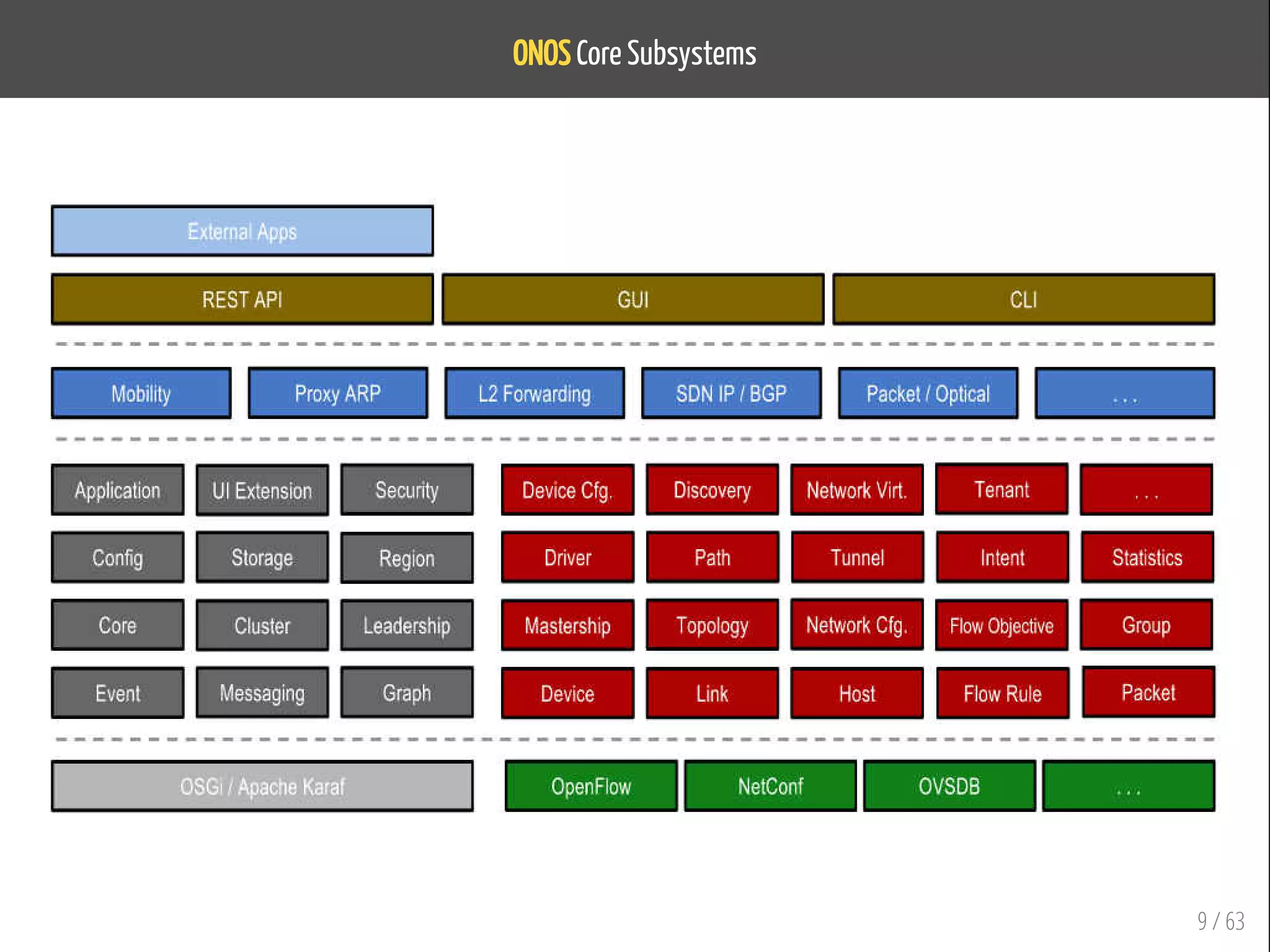 ONOS Core Subsystems
9 / 63
 