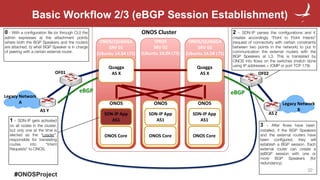 #ONOSProject
Basic Workflow 3/3 (Propagation of Routes)
0
1
2
3
4
5
 