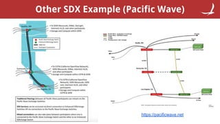 Other SDX Example (Google Espresso)
https://www.blog.google/products/google-cloud/making-google-cloud-faster-more-availabl...