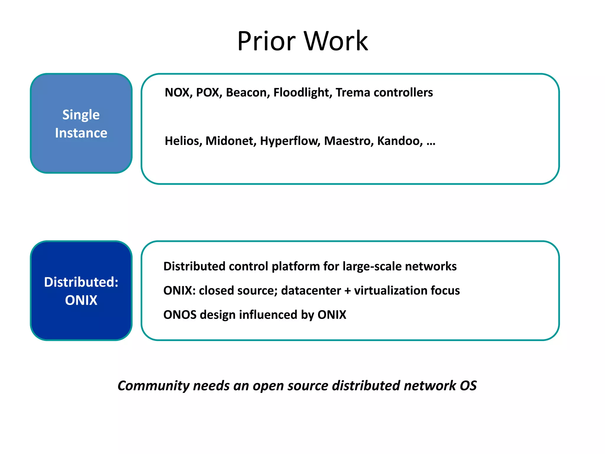 Prior Work
NOX, POX, Beacon, Floodlight, Trema controllers

Single
Instance

Helios, Midonet, Hyperflow, Maestro, Kandoo, …

Distributed control platform for large-scale networks

Distributed:
ONIX

ONIX: closed source; datacenter + virtualization focus

ONOS design influenced by ONIX

Community needs an open source distributed network OS

 