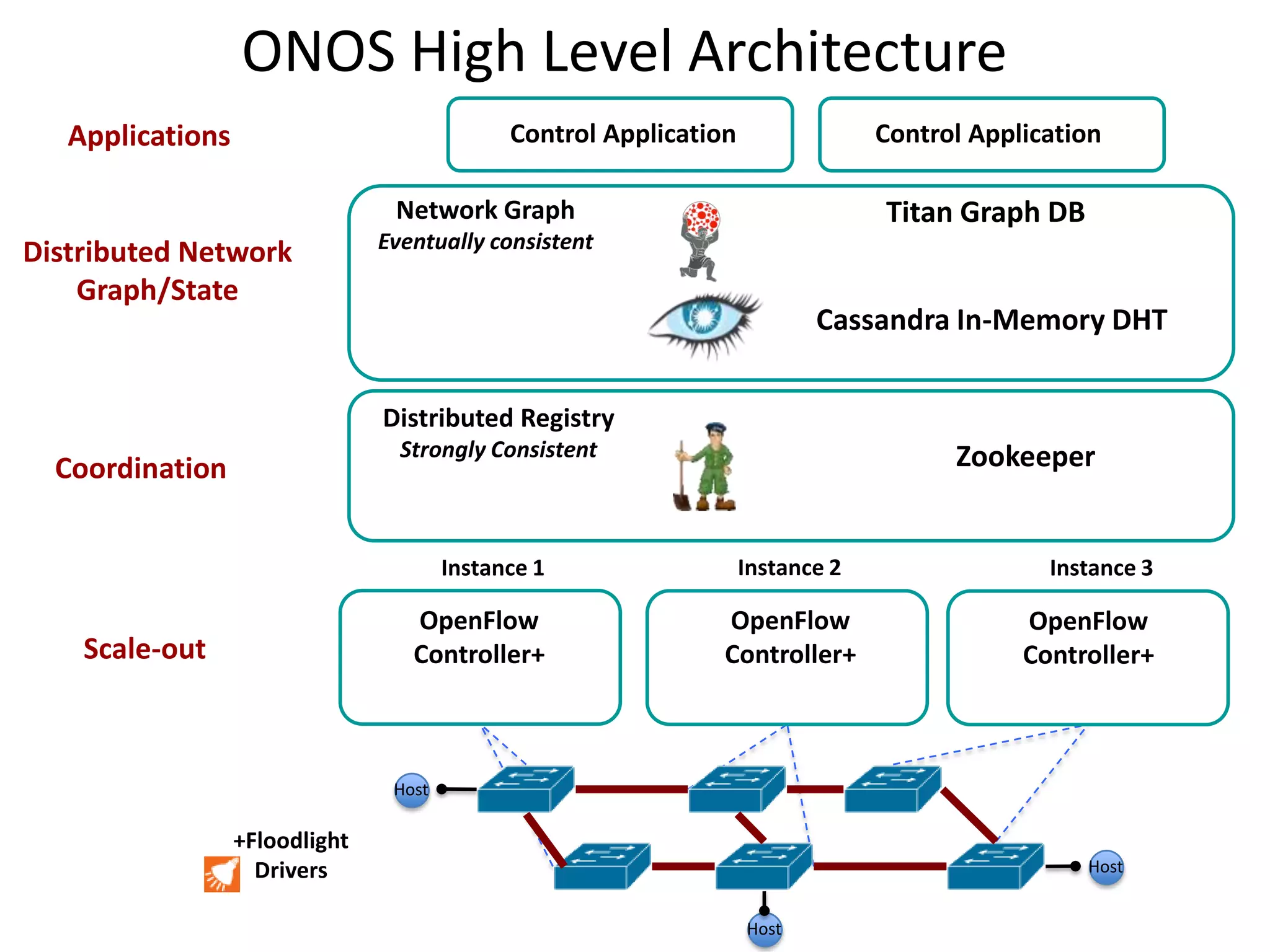 ONOS High Level Architecture
Control Application

Applications

Control Application

Network Graph

Distributed Network
Graph/State

Titan Graph DB

Eventually consistent

Cassandra In-Memory DHT
Distributed Registry
Strongly Consistent

Coordination

Instance 1

OpenFlow
Controller+

Scale-out

Zookeeper

Instance 2

OpenFlow
Controller+

Instance 3

OpenFlow
Controller+

Host

+Floodlight
Drivers

Host
Host

 