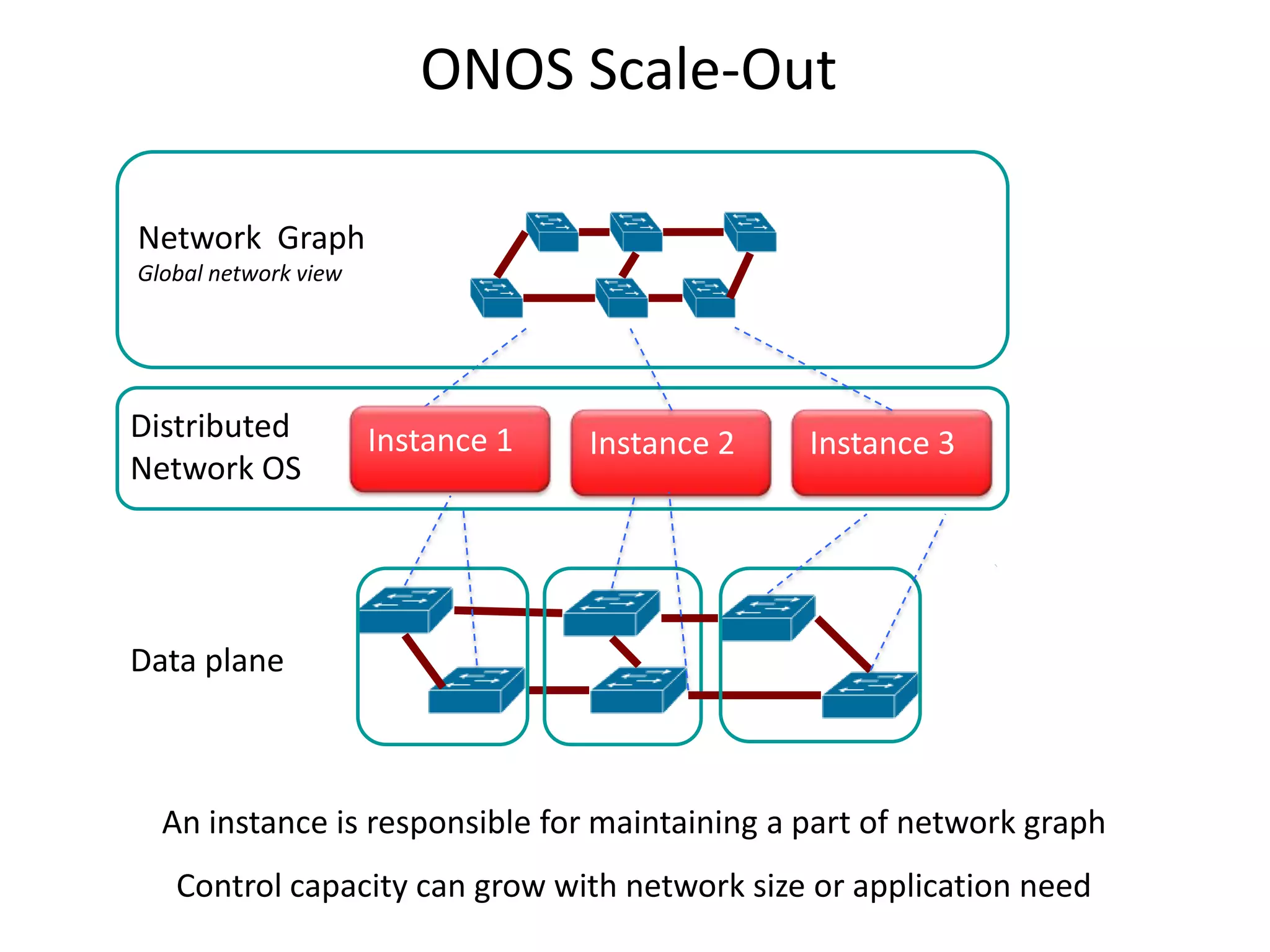 ONOS Scale-Out
Network Graph
Global network view

Distributed
Network OS

Instance 1

Instance 2

Instance 3

Data plane

An instance is responsible for maintaining a part of network graph
Control capacity can grow with network size or application need

 