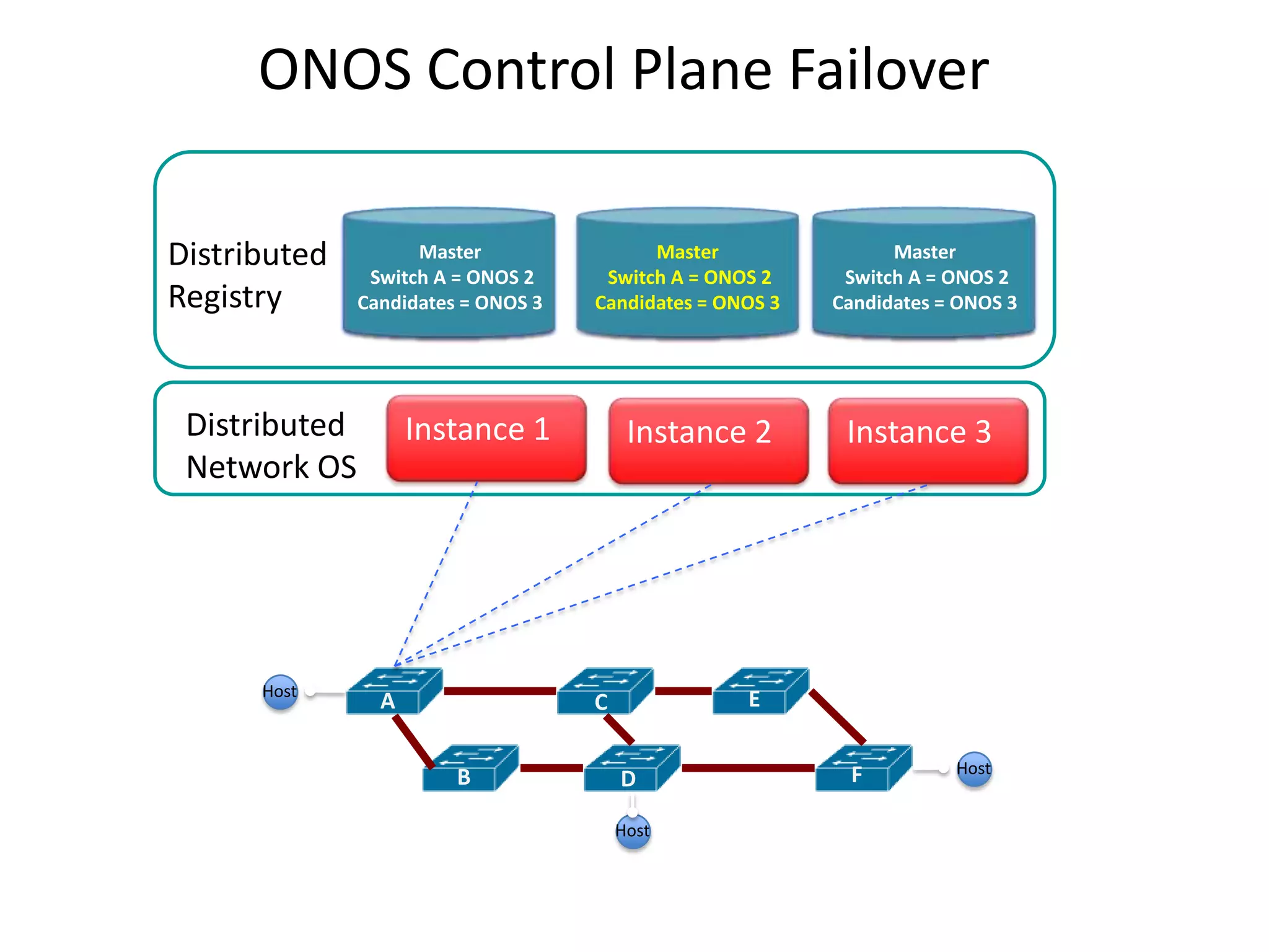 ONOS Control Plane Failover
Distributed
Registry

Master
Master
Switch AA==ONOS 1
Switch
NONE
Switch A = ONOS 2
Candidates = ONOS 2,
Candidates = ONOS 3
ONOS 3

Distributed
Network OS

Host

Master
Master
Switch AA = NONE
Switch = ONOS 1
Switch A = ONOS 2
Candidates = ONOS 2,
Candidates =
Candidates = ONOS 3
ONOS 3

Instance 1

A

Instance 2

Instance 3

E

C
B

Master
Master
Switch AA==ONOS 1
Switch
NONE
Switch A = ONOS 2
Candidates = ONOS 2,
ONOS 2,
Candidates = ONOS 3
ONOS 3

D
Host

F

Host

 