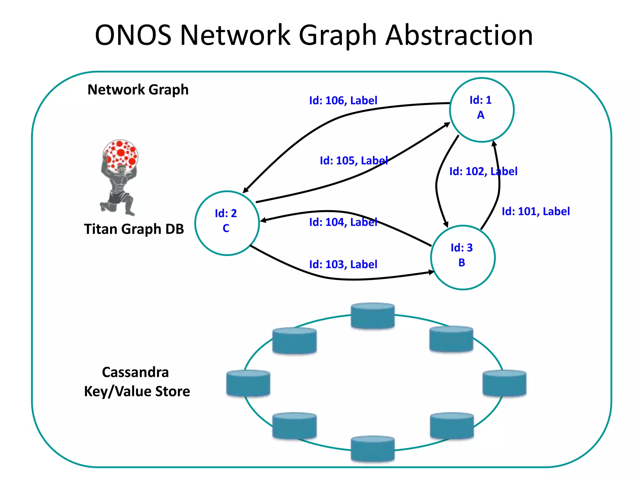 ONOS Network Graph Abstraction
Network Graph

Id: 106, Label

Id: 105, Label

Titan Graph DB

Id: 2
C

Id: 102, Label
Id: 101, Label

Id: 104, Label
Id: 103, Label

Cassandra
Key/Value Store

Id: 1
A

Id: 3
B

 