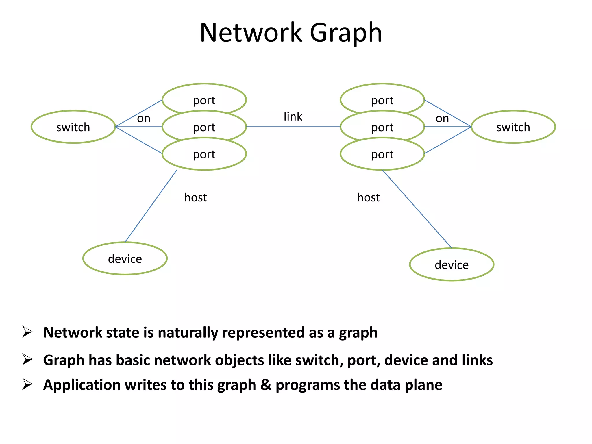 Network Graph
port
switch

on

port
port
host

port
link

port

on

port
host

device

device

 Network state is naturally represented as a graph
 Graph has basic network objects like switch, port, device and links
 Application writes to this graph & programs the data plane

switch

 