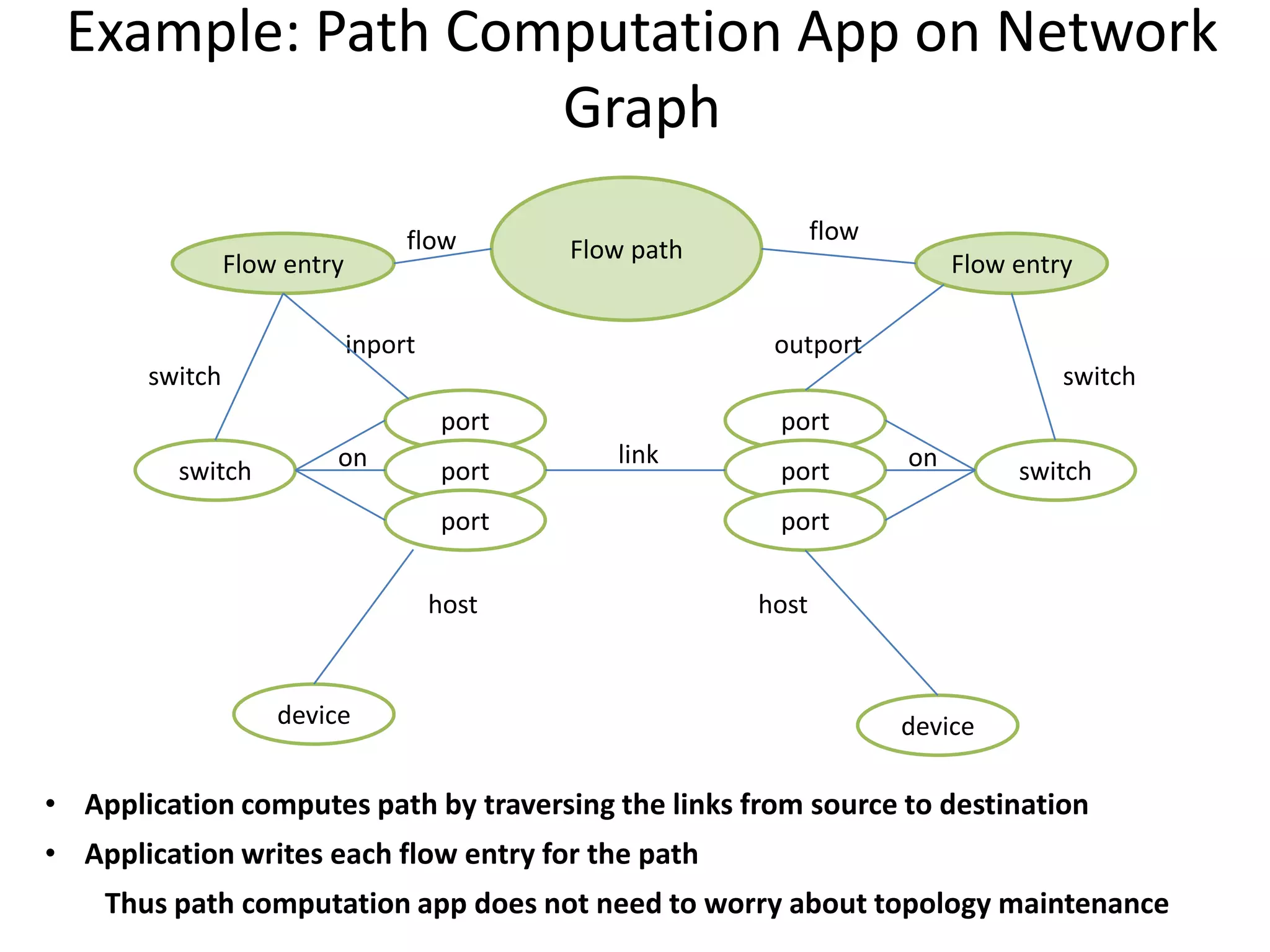 Example: Path Computation App on Network
Graph
flow

Flow entry

flow

Flow path

inport

Flow entry
outport

switch

switch
port

switch

on

port

port
link

port
host

device

port

on

switch

port
host

device

• Application computes path by traversing the links from source to destination
• Application writes each flow entry for the path
Thus path computation app does not need to worry about topology maintenance

 