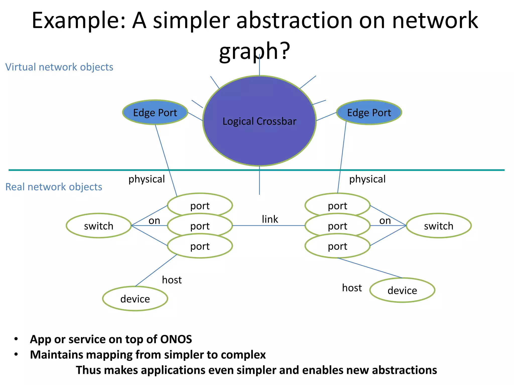 Example: A simpler abstraction on network
graph?
Virtual network objects
Edge Port

Real network objects

Logical Crossbar

physical

physical
port

switch

Edge Port

on

port
port
host

device

port
link

port

on

switch

port

host

device

• App or service on top of ONOS
• Maintains mapping from simpler to complex
Thus makes applications even simpler and enables new abstractions

 