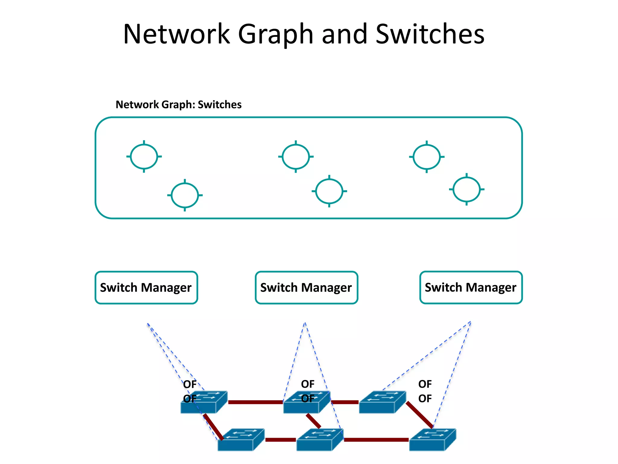 Network Graph and Switches
Network Graph: Switches

Switch Manager

OF
OF

Switch Manager

OF
OF

Switch Manager

OF
OF

 