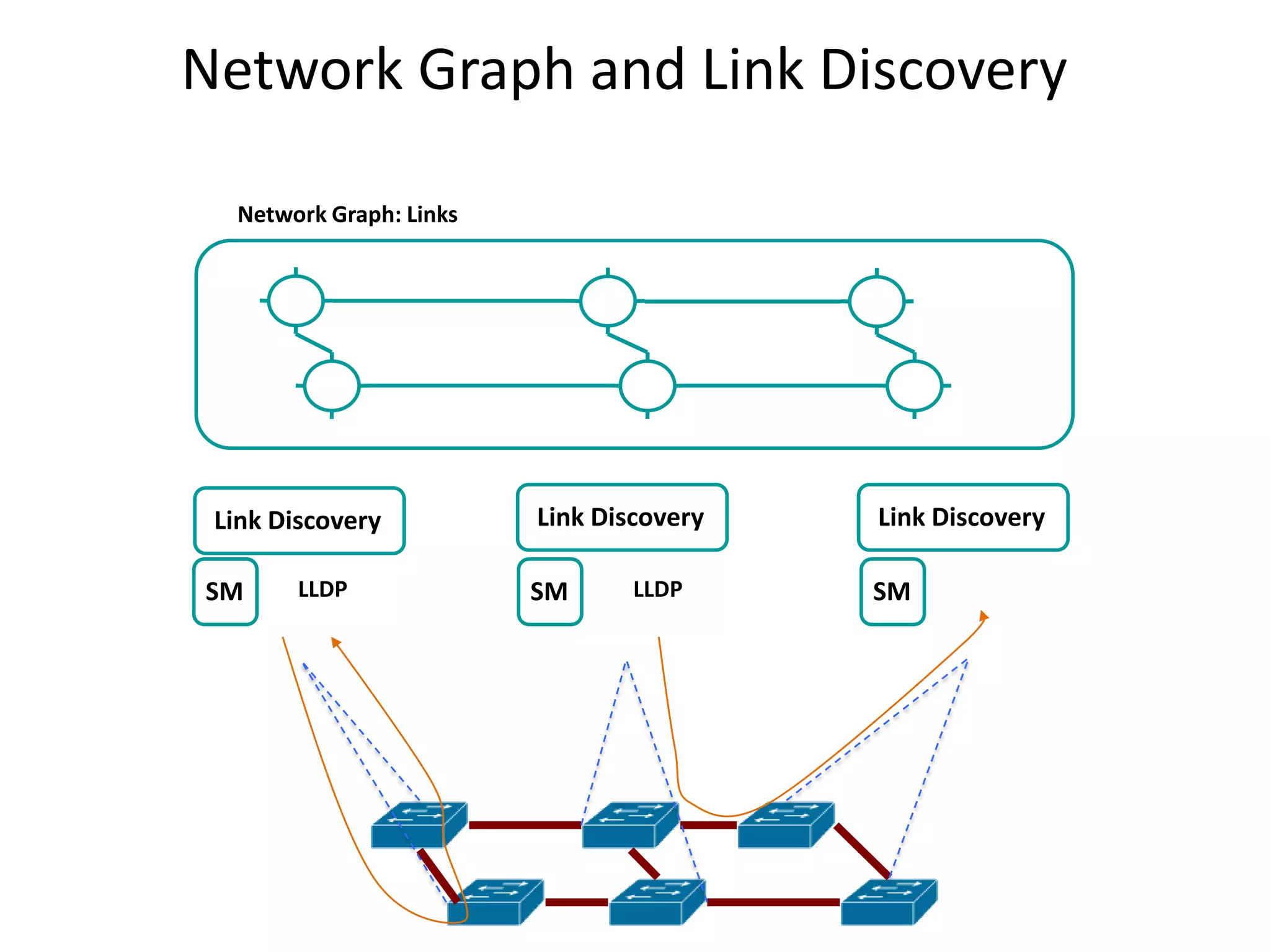 Network Graph and Link Discovery
Network Graph: Links

Link Discovery
SM

LLDP

Link Discovery
SM

LLDP

Link Discovery
SM

 