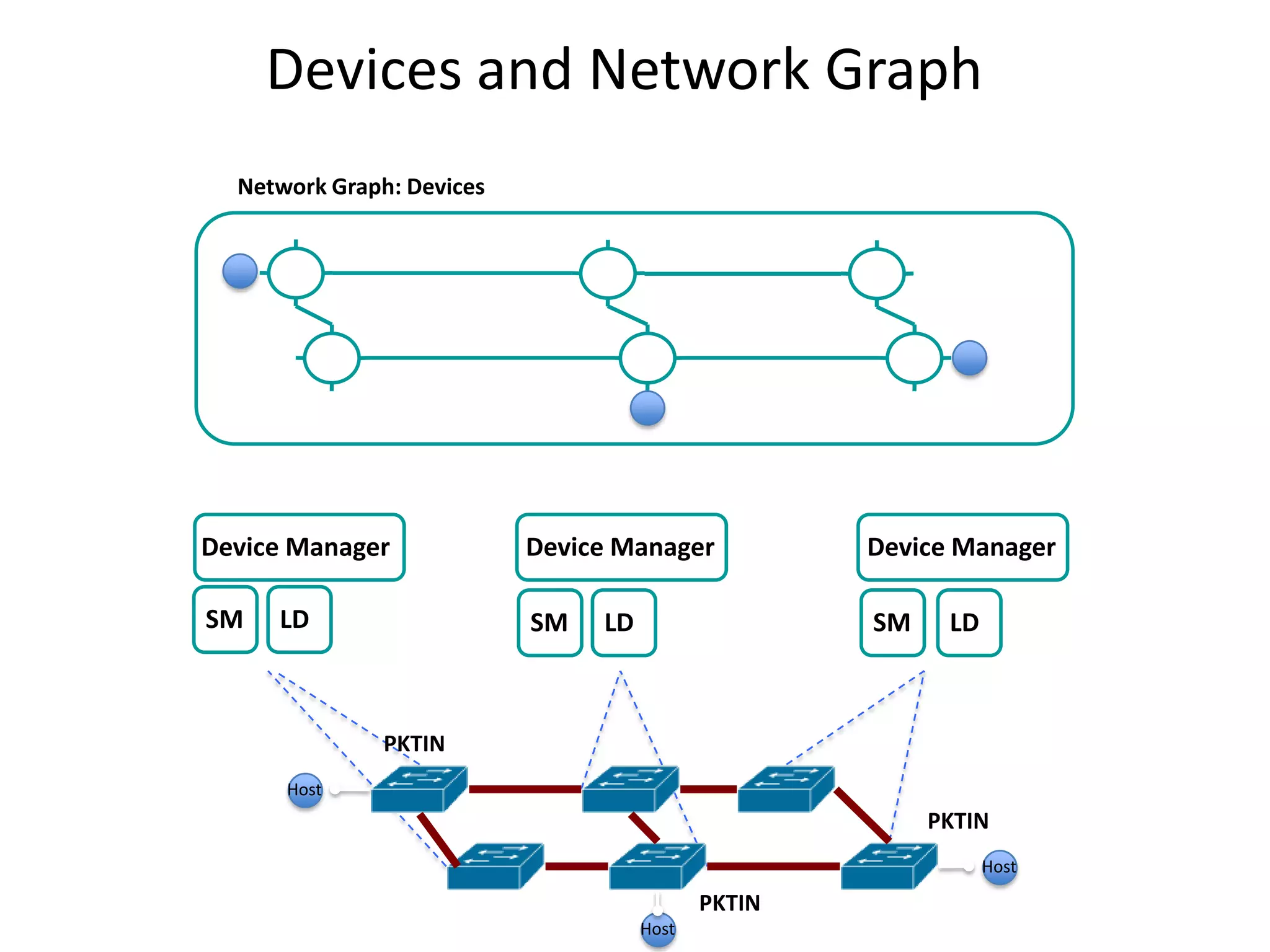 Devices and Network Graph
Network Graph: Devices

Device Manager

Device Manager

Device Manager

SM

SM

SM

LD

LD

LD

PKTIN
Host

PKTIN
Host

PKTIN
Host

 