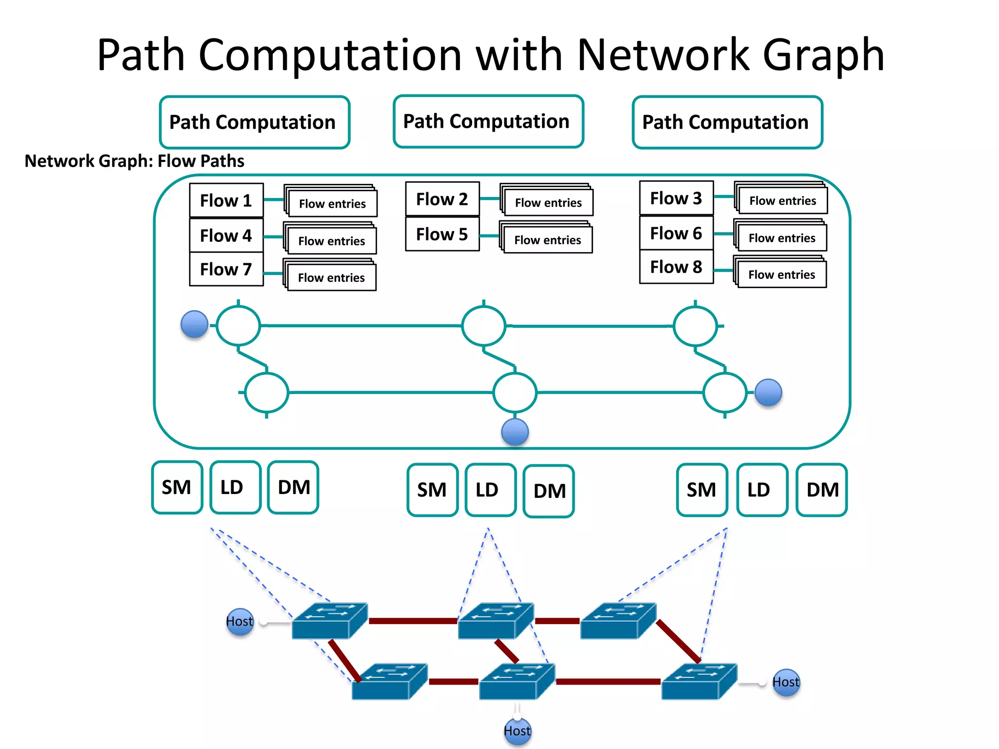Path Computation with Network Graph
Path Computation

Path Computation

Path Computation

Network Graph: Flow Paths
Flow 1

Flow 2

Flow entries
Flow entries
Flow entries

Flow 3

Flow entries
Flow entries
Flow entries

Flow 4

Flow entries
Flow entries
Flow entries

Flow 5

Flow entries
Flow entries
Flow entries

Flow 6

Flow entries
Flow entries
Flow entries

Flow 7

SM

Flow entries
Flow entries
Flow entries

Flow entries
Flow entries
Flow entries

Flow 8

Flow entries
Flow entries
Flow entries

LD

DM

SM

LD

DM

SM

LD

DM

Host

Host
Host

 
