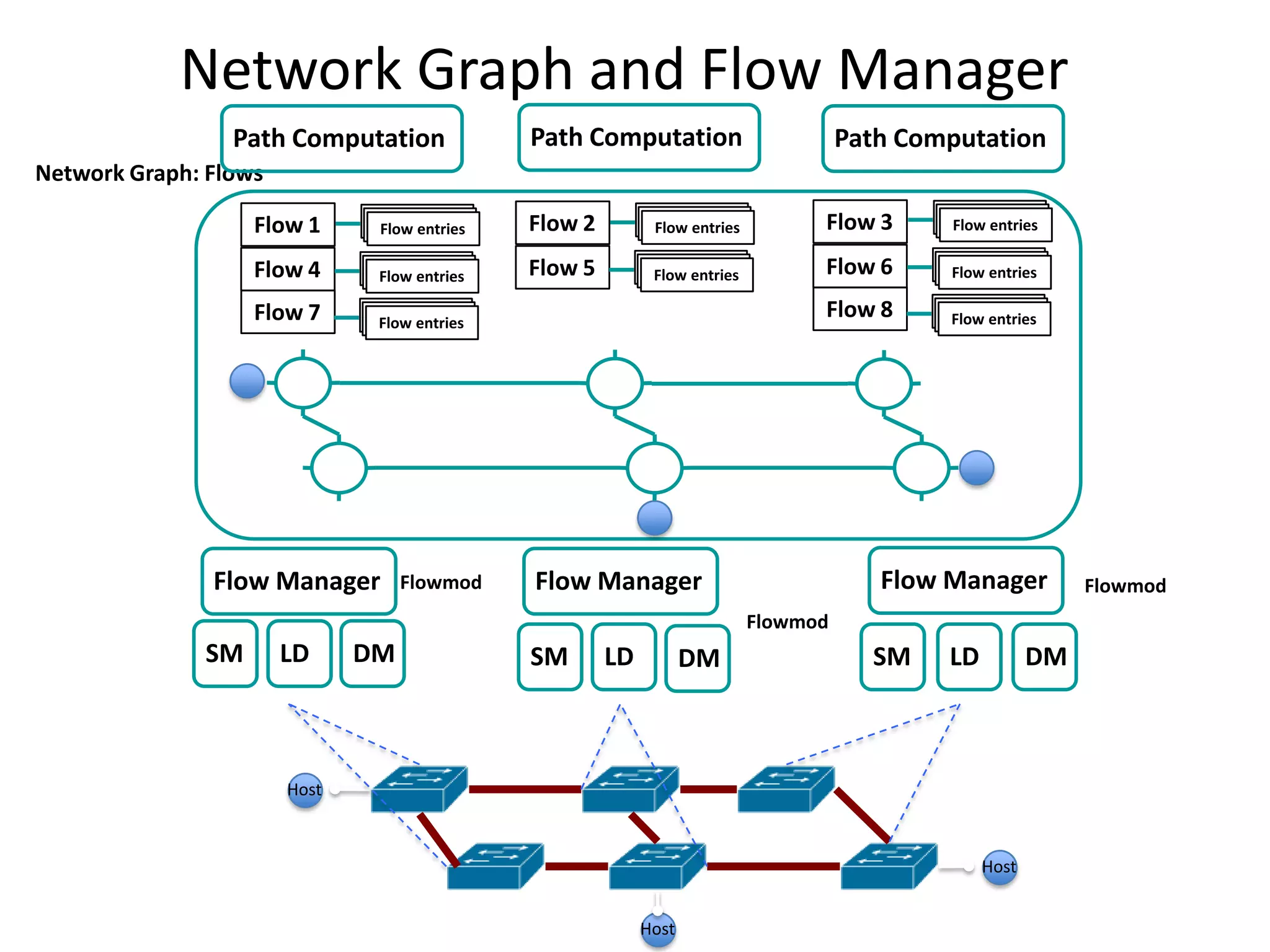 Network Graph and Flow Manager
Path Computation

Path Computation

Path Computation

Network Graph: Flows
Flow 1

Flow entries
Flow entries
Flow entries

Flow 2

Flow entries
Flow entries
Flow entries

Flow 3

Flow entries
Flow entries
Flow entries

Flow 4

Flow entries
Flow entries
Flow entries

Flow 5

Flow entries
Flow entries
Flow entries

Flow 6

Flow entries
Flow entries
Flow entries

Flow 7

Flow entries
Flow entries
Flow entries

Flow 8

Flow entries
Flow entries
Flow entries

Flow Manager

Flowmod

Flow Manager

Flow Manager
Flowmod

SM

LD

DM

SM

LD

DM

SM

LD

DM

Host

Host
Host

Flowmod

 