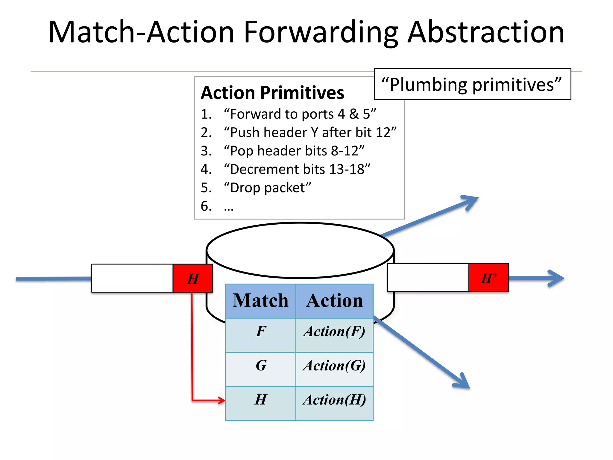 Match-Action Forwarding Abstraction
Action Primitives
1.
2.
3.
4.
5.
6.

“Plumbing primitives”

“Forward to ports 4 & 5”
“Push header Y after bit 12”
“Pop header bits 8-12”
“Decrement bits 13-18”
“Drop packet”
…

H’

H

Match Action
F

Action(F)

G

Action(G)

H

Action(H)

 