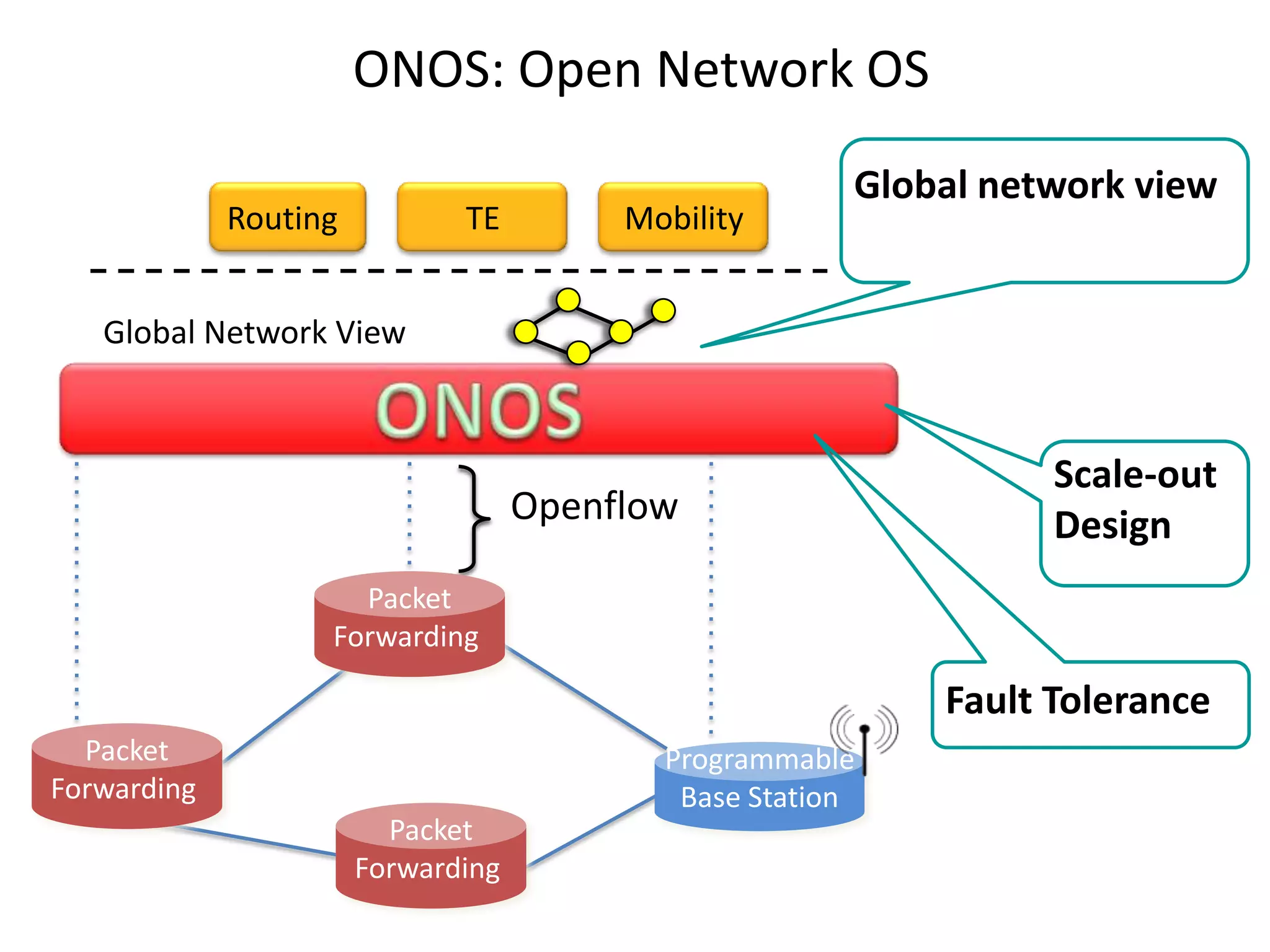 ONOS: Open Network OS
Routing

TE

Mobility

Global network view

Global Network View

Openflow

Scale-out
Design

Packet
Forwarding

Fault Tolerance
Packet
Forwarding

Programmable
Base Station
Packet
Forwarding

 