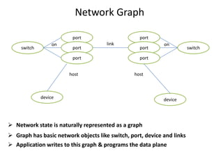 Network Graph
port
switch

on

port
port
host

port
link

port

on

port
host

device

device

 Network state is naturally represented as a graph
 Graph has basic network objects like switch, port, device and links
 Application writes to this graph & programs the data plane

switch

 