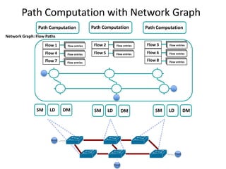Path Computation with Network Graph
Path Computation

Path Computation

Path Computation

Network Graph: Flow Paths
Flow 1

Flow 2

Flow entries
Flow entries
Flow entries

Flow 3

Flow entries
Flow entries
Flow entries

Flow 4

Flow entries
Flow entries
Flow entries

Flow 5

Flow entries
Flow entries
Flow entries

Flow 6

Flow entries
Flow entries
Flow entries

Flow 7

SM

Flow entries
Flow entries
Flow entries

Flow entries
Flow entries
Flow entries

Flow 8

Flow entries
Flow entries
Flow entries

LD

DM

SM

LD

DM

SM

LD

DM

Host

Host
Host

 