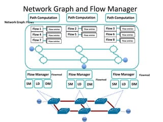 Network Graph and Flow Manager
Path Computation

Path Computation

Path Computation

Network Graph: Flows
Flow 1

Flow entries
Flow entries
Flow entries

Flow 2

Flow entries
Flow entries
Flow entries

Flow 3

Flow entries
Flow entries
Flow entries

Flow 4

Flow entries
Flow entries
Flow entries

Flow 5

Flow entries
Flow entries
Flow entries

Flow 6

Flow entries
Flow entries
Flow entries

Flow 7

Flow entries
Flow entries
Flow entries

Flow 8

Flow entries
Flow entries
Flow entries

Flow Manager

Flowmod

Flow Manager

Flow Manager
Flowmod

SM

LD

DM

SM

LD

DM

SM

LD

DM

Host

Host
Host

Flowmod

 