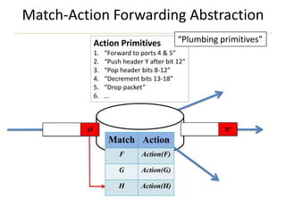 Match-Action Forwarding Abstraction
Action Primitives
1.
2.
3.
4.
5.
6.

“Plumbing primitives”

“Forward to ports 4 & 5”
“Push header Y after bit 12”
“Pop header bits 8-12”
“Decrement bits 13-18”
“Drop packet”
…

H’

H

Match Action
F

Action(F)

G

Action(G)

H

Action(H)

 