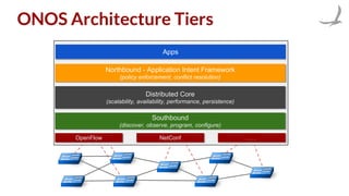 ONOS Architecture Tiers
Northbound - Application Intent Framework
(policy enforcement, conflict resolution)
OpenFlow NetConf . . .
AppsApps
Distributed Core
(scalability, availability, performance, persistence)
Southbound
(discover, observe, program, configure)
 
