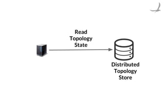 Distributed
Topology
Store
Read
Topology
State
 