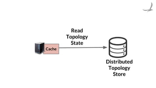 Cache
Distributed
Topology
Store
Read
Topology
State
 