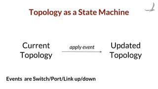Topology as a State Machine
Events are Switch/Port/Link up/down
Current
Topology
Updated
Topology
apply event
 