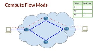Switch FlowEntry
S1 ...
S2 ...
S3 ...
Compute Flow Mods
 