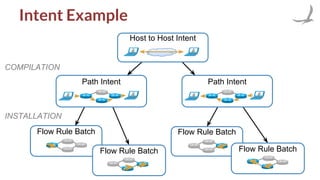 Intent Example
COMPILATION
INSTALLATION
Flow Rule Batch Flow Rule Batch
Flow Rule BatchFlow Rule Batch
Path IntentPath Intent
Host to Host Intent
 