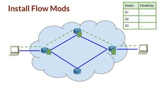 Switch FlowEntry
S1 ...
S2 ...
S3 ...
Install Flow Mods
 