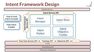 Intent Framework Design
Southbound
Physical Network
Host to Host
Intent Compiler
Path Intent
Installer
Path Intent
Installer
Applications
Intent Service API
IntentExtension
ServiceAPI
Intent
Manager
Intent Store
Intent
Objective
Tracker
Intent
Worker
Core
Topology API Resource API …Flow Rule Service API
 