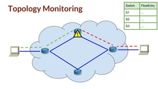 Switch FlowEntry
S1 ...
S2 ...
S3 ...
Topology Monitoring
 