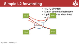 #OpenCORD #ONOSProject
• 4 MP2SP intent
• Match ethernet destination
• Update intents when host
updated.
Simple L2 forwarding
Network
Host
Host
Host
Host
 