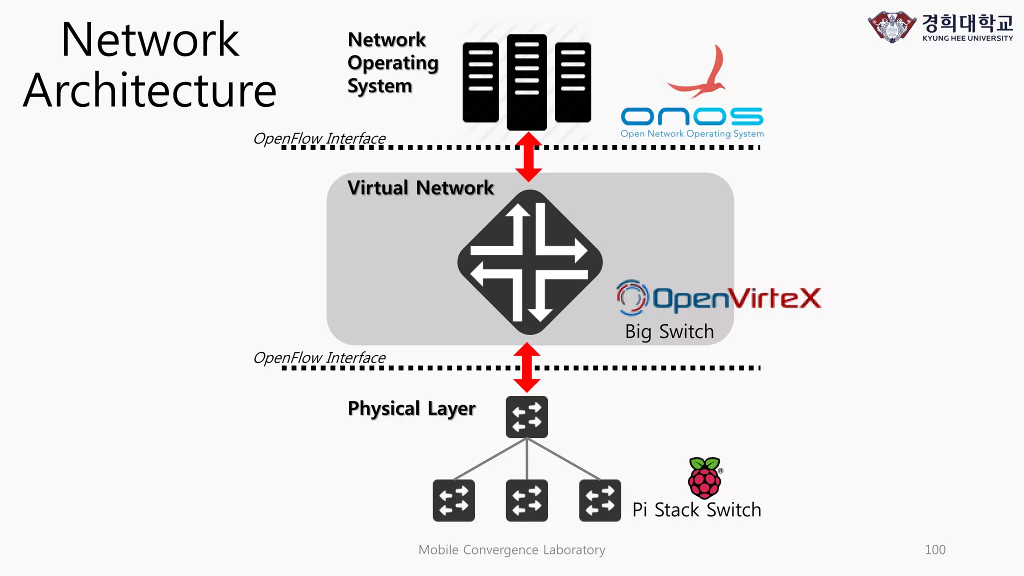 Mobile Convergence Laboratory 100
Network
Architecture
Network
Operating
System
Virtual Network
Physical Layer
OpenFlow Interface
Pi Stack Switch
OpenFlow Interface
Big Switch
 