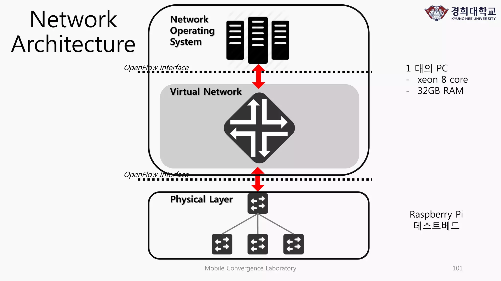Mobile Convergence Laboratory 101
Network
Architecture
Network
Operating
System
Virtual Network
Physical Layer
OpenFlow Interface
OpenFlow Interface 1 대의 PC
- xeon 8 core
- 32GB RAM
Raspberry Pi
테스트베드
 
