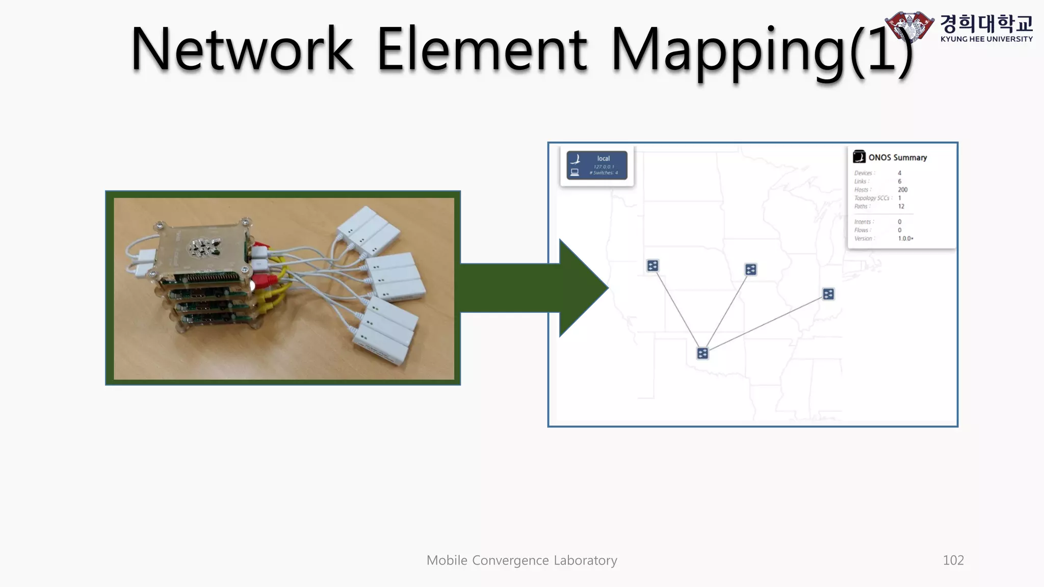 Mobile Convergence Laboratory 102
Network Element Mapping(1)
 