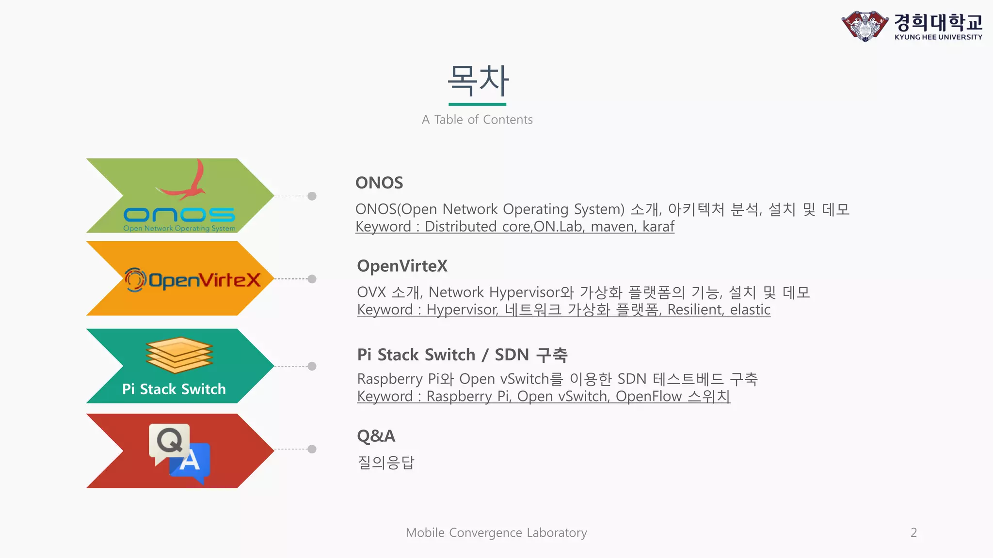 Mobile Convergence Laboratory 2
목차
A Table of Contents
ONOS
ONOS(Open Network Operating System) 소개, 아키텍처 분석, 설치 및 데모
Keyword : Distributed core,ON.Lab, maven, karaf
OpenVirteX
OVX 소개, Network Hypervisor와 가상화 플랫폼의 기능, 설치 및 데모
Keyword : Hypervisor, 네트워크 가상화 플랫폼, Resilient, elastic
Pi Stack Switch / SDN 구축
Raspberry Pi와 Open vSwitch를 이용한 SDN 테스트베드 구축
Keyword : Raspberry Pi, Open vSwitch, OpenFlow 스위치
Q&A
질의응답
Pi Stack Switch
 