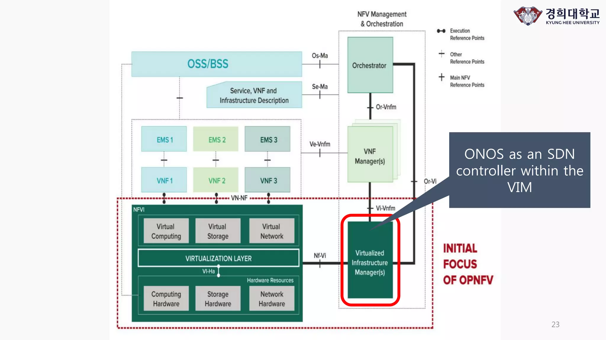 Mobile Convergence Laboratory 23
ONOS as an SDN
controller within the
VIM
 