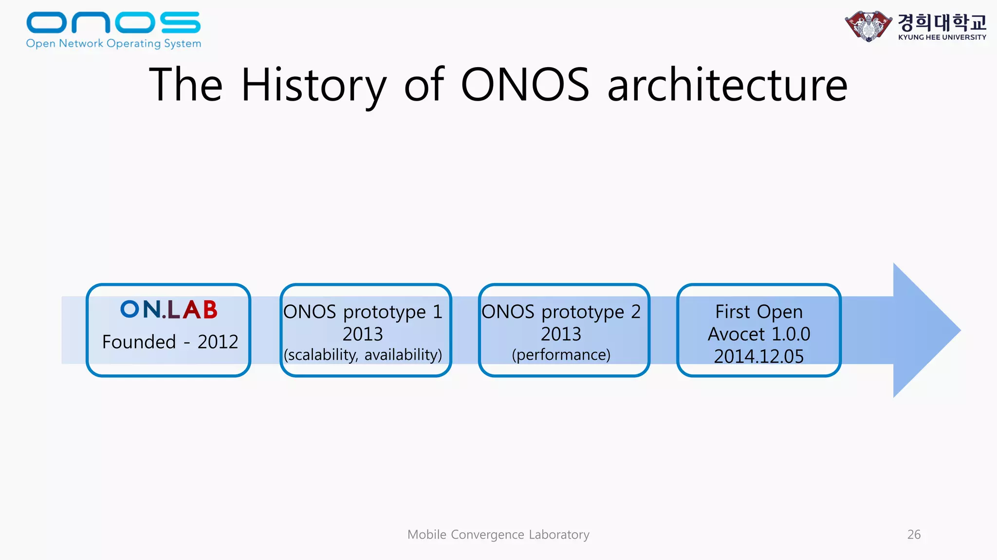 Mobile Convergence Laboratory 26
The History of ONOS architecture
Founded - 2012
ONOS prototype 1
2013
(scalability, availability)
ONOS prototype 2
2013
(performance)
First Open
Avocet 1.0.0
2014.12.05
 