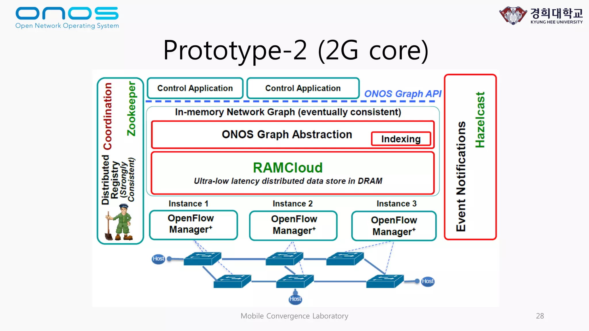 Mobile Convergence Laboratory 28
Prototype-2 (2G core)
 