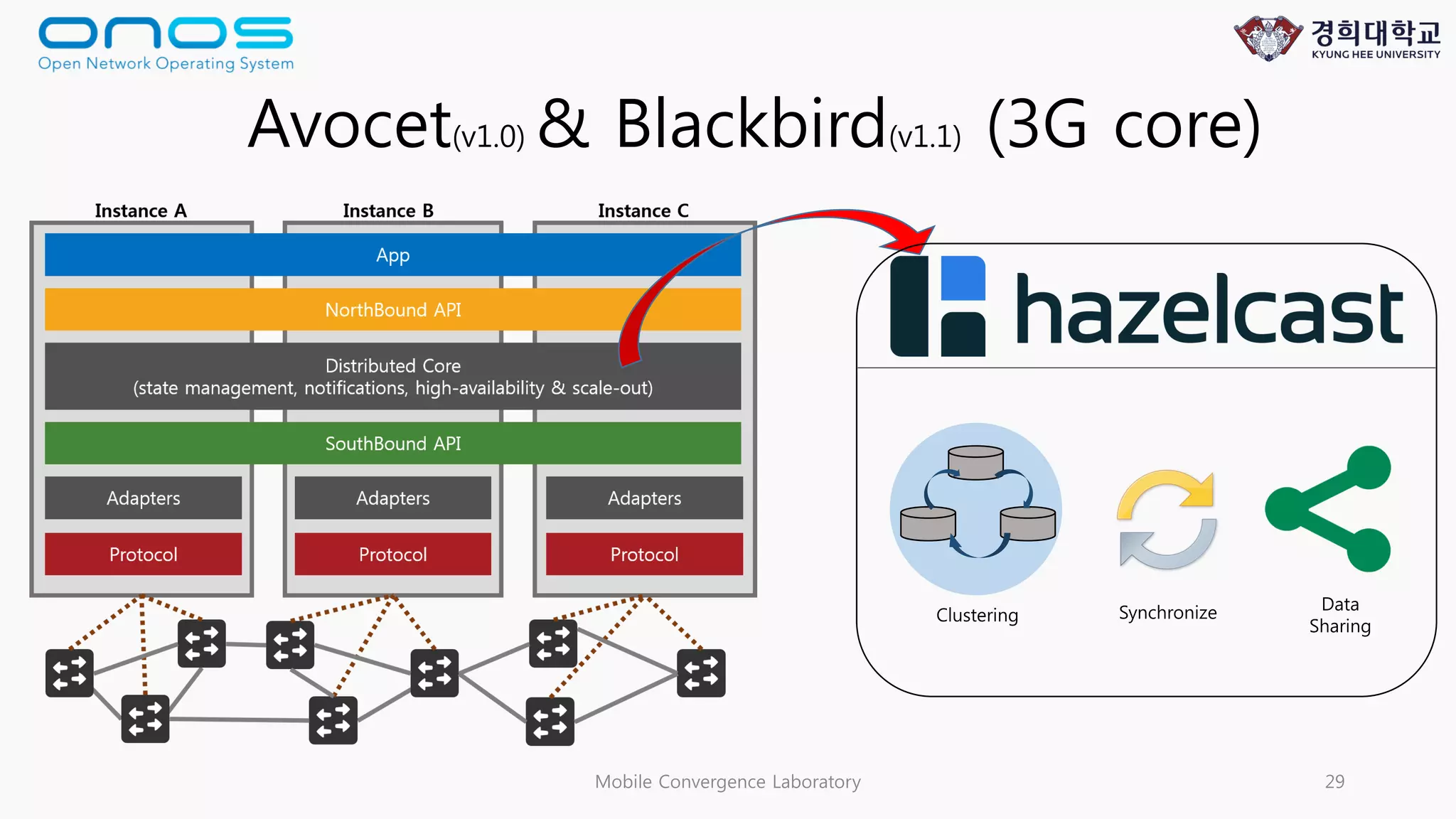 Mobile Convergence Laboratory 29
Clustering Synchronize Data
Sharing
Avocet(v1.0) & Blackbird(v1.1) (3G core)
 