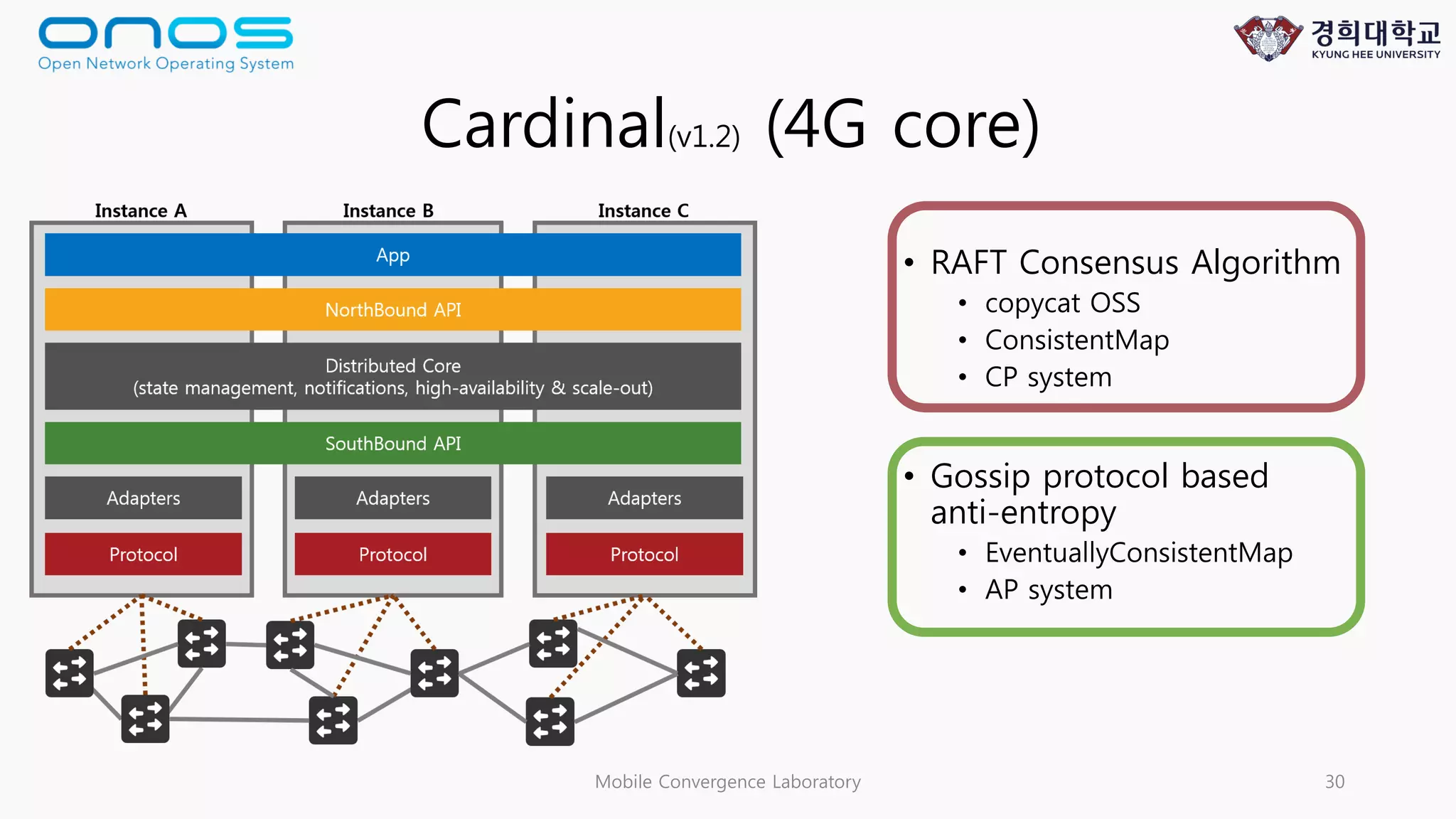 Mobile Convergence Laboratory 30
Cardinal(v1.2) (4G core)
• RAFT Consensus Algorithm
• copycat OSS
• ConsistentMap
• CP system
• Gossip protocol based
anti-entropy
• EventuallyConsistentMap
• AP system
 