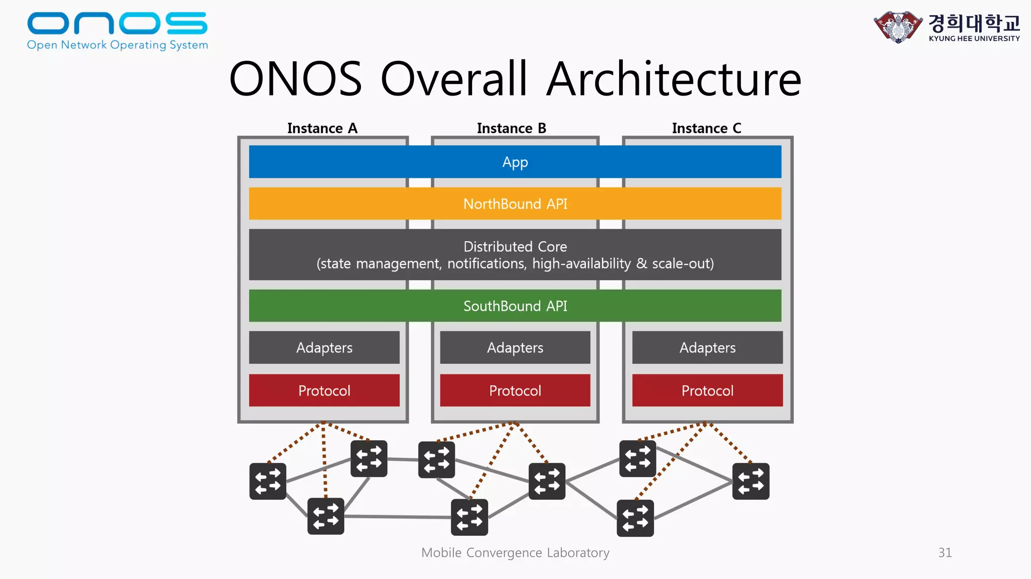 ONOS Overall Architecture
Mobile Convergence Laboratory 31
 