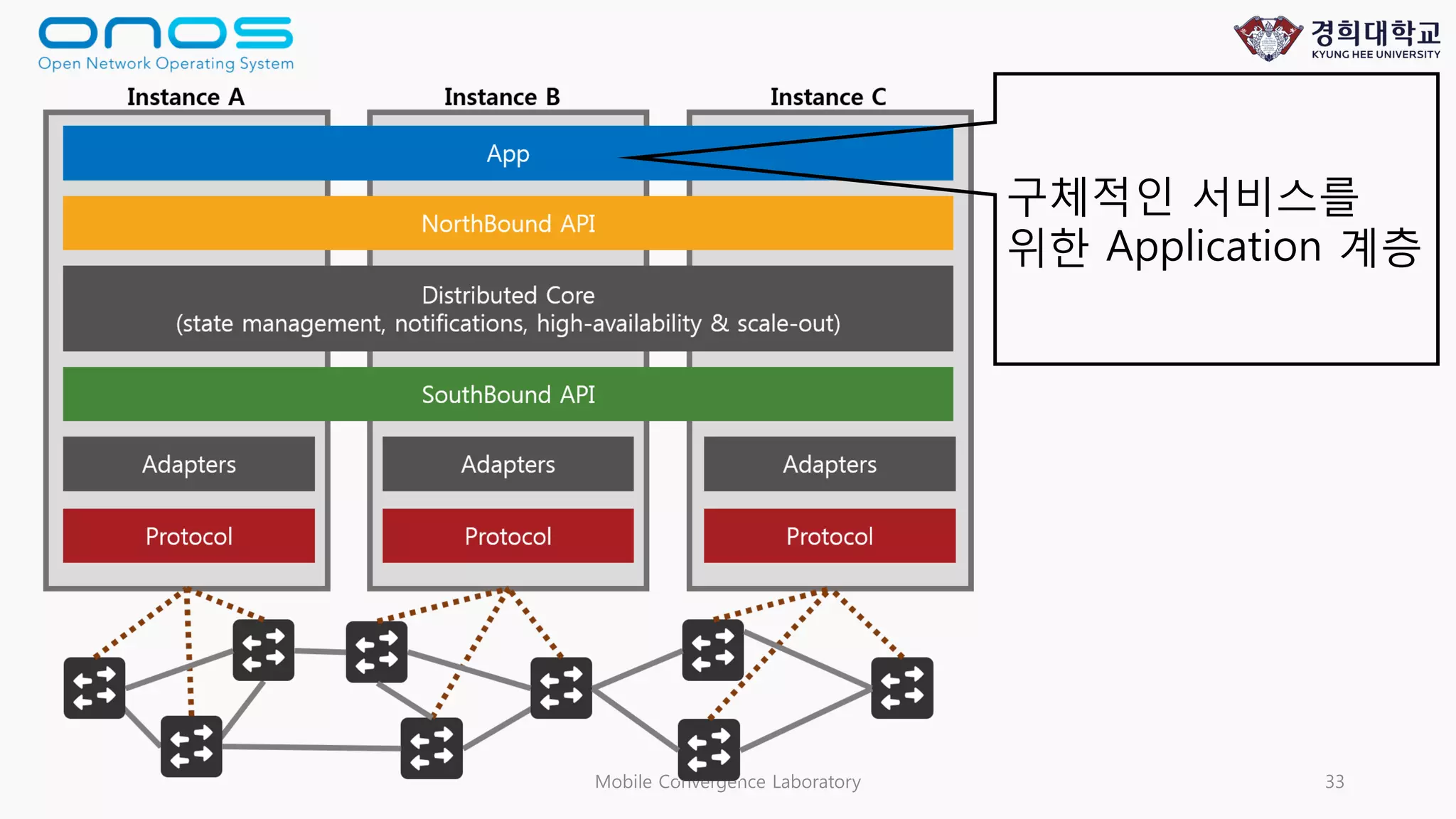 Mobile Convergence Laboratory 33
구체적인 서비스를
위한 Application 계층
 
