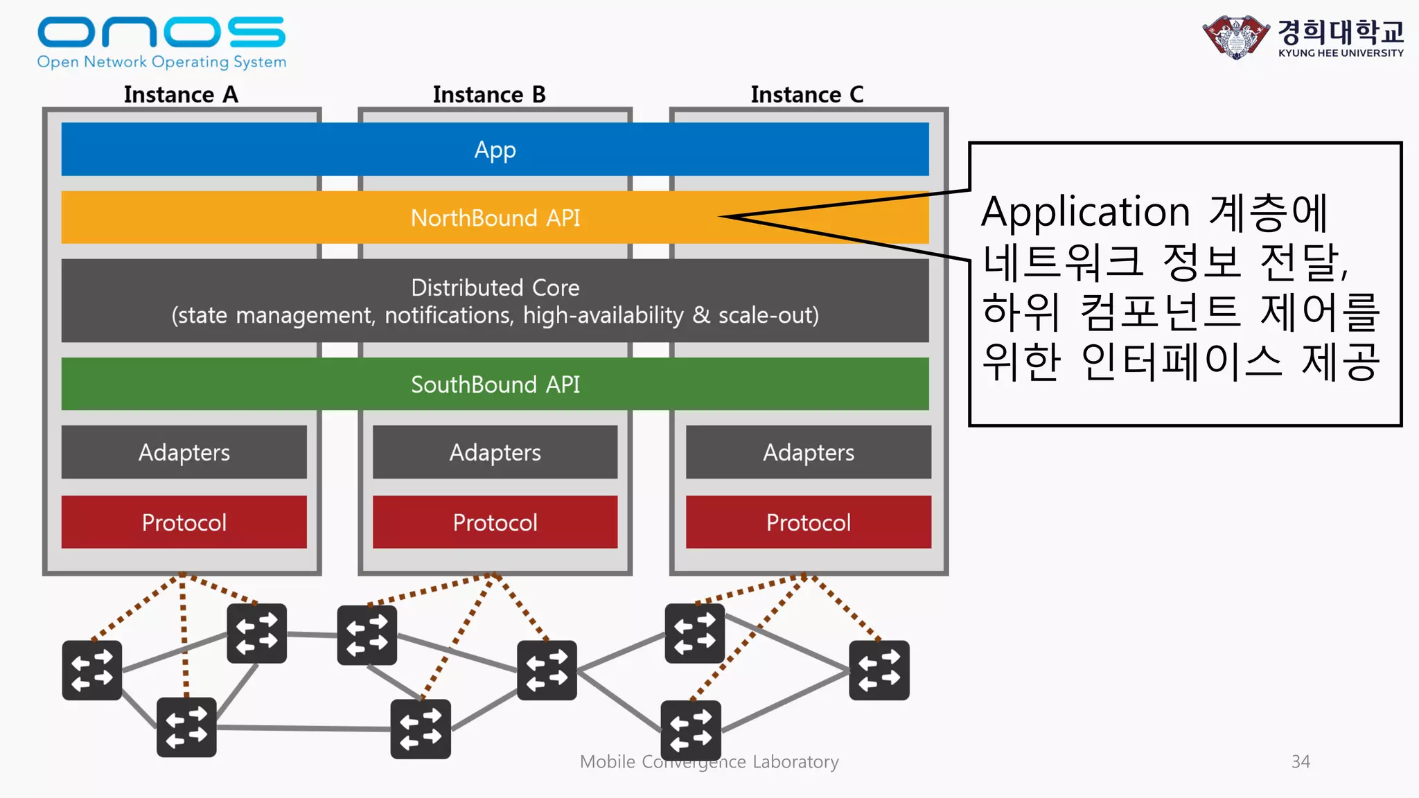 Mobile Convergence Laboratory 34
Application 계층에
네트워크 정보 전달,
하위 컴포넌트 제어를
위한 인터페이스 제공
 